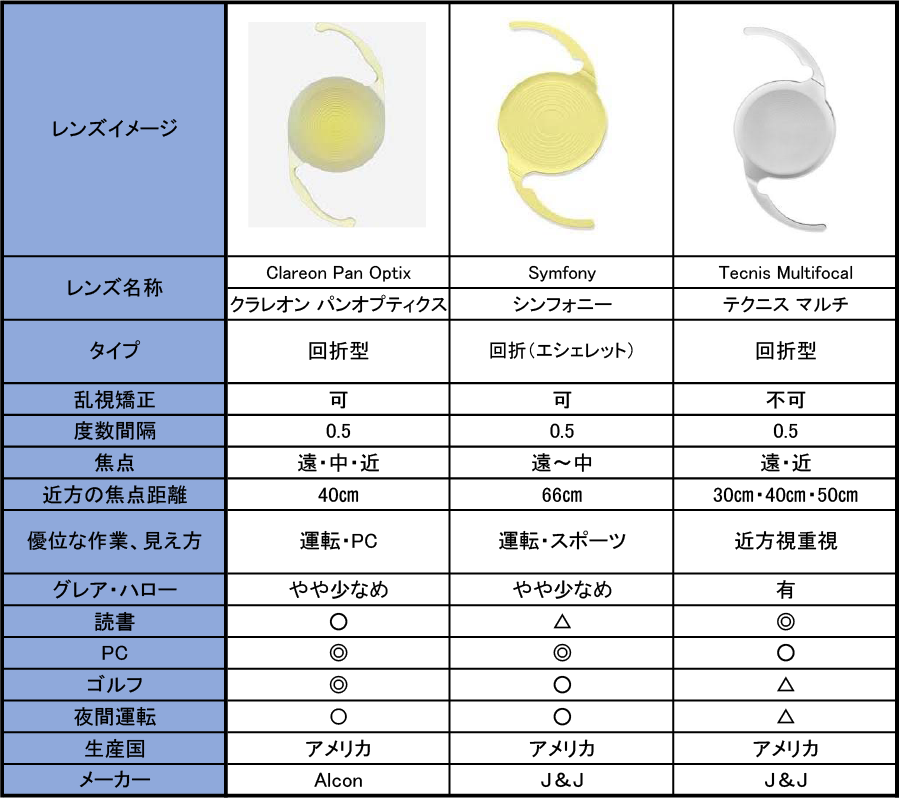 多焦点眼内レンズ（選定）ラインナップ