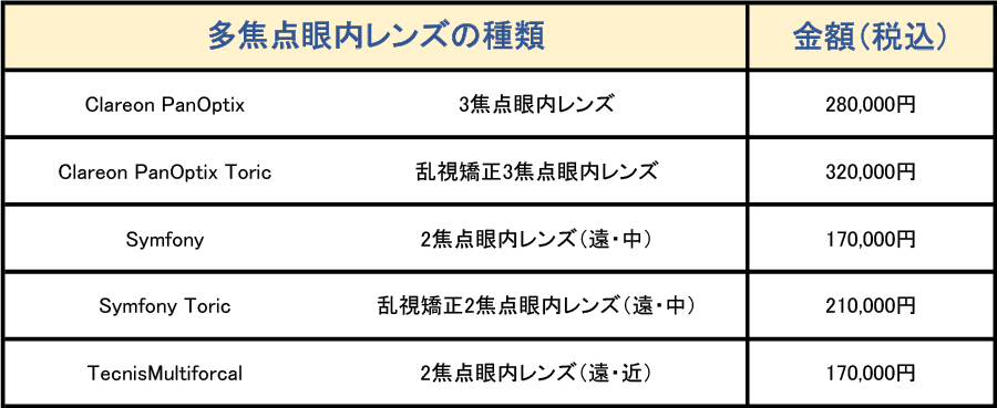 多焦点眼内レンズ価格